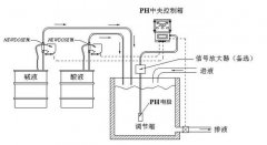 在線(xiàn)pH加藥控制系統(tǒng)